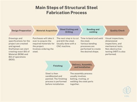 metal fabrication flow chart|7 basic steps of metal fabrication.